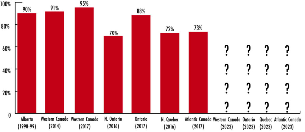 preg-check rates across Canada