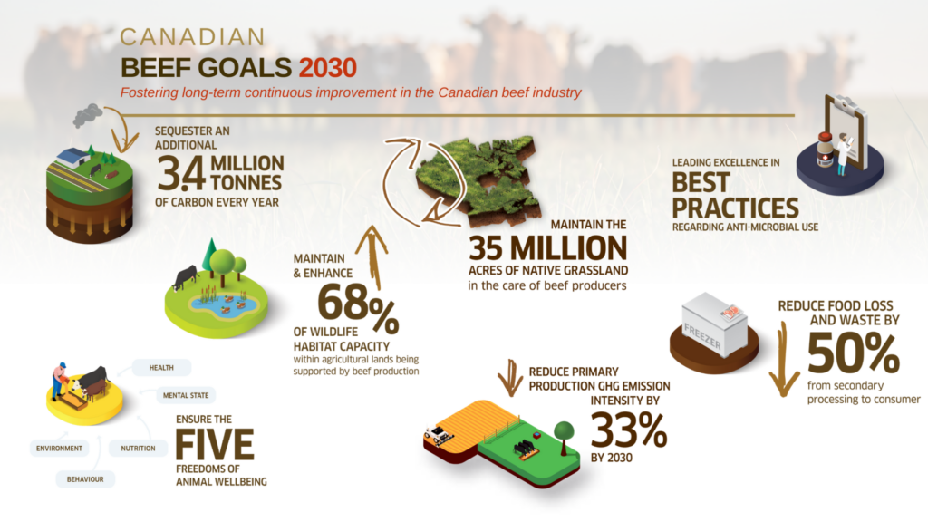 Canadian Environmental Beef Goals 2023