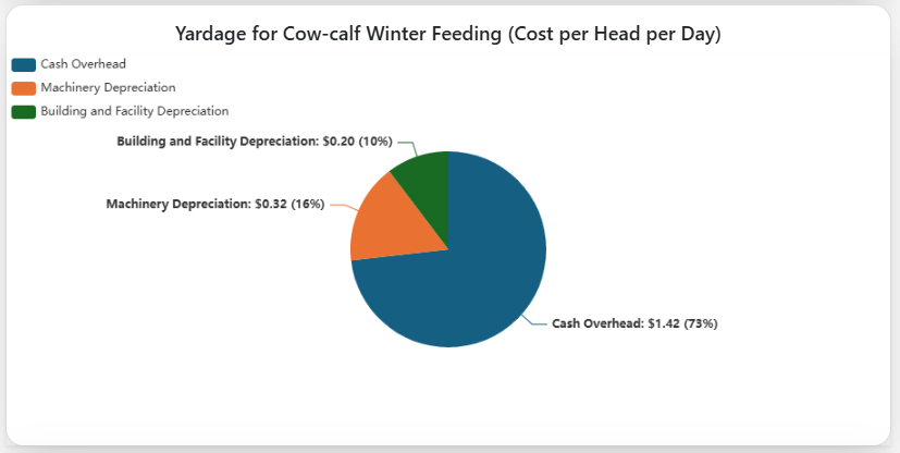 yardage for cow-calf winter feeding, cost per head per day