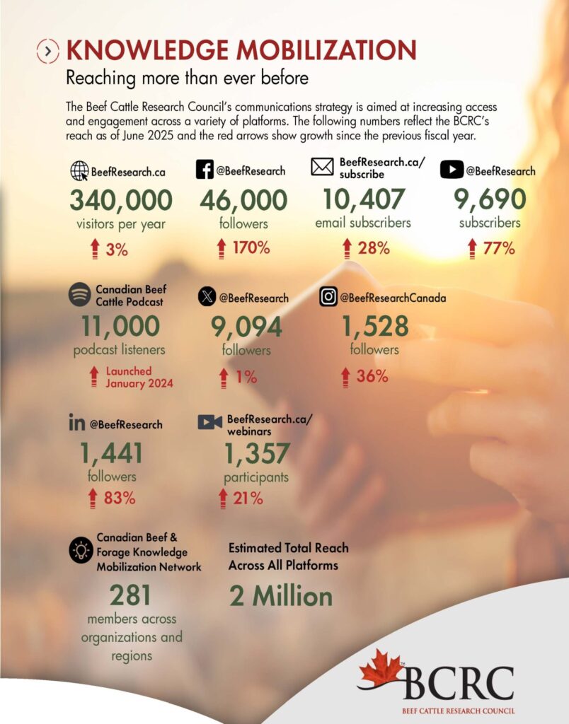BCRC Knowledge Mobilization - Reaching more beef producers than ever before