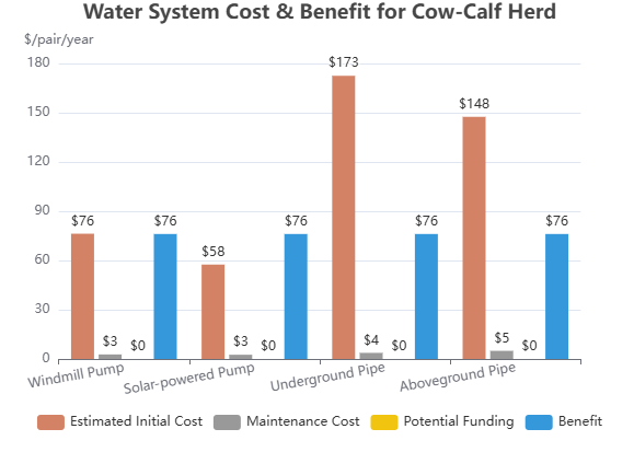 livestock water system cost and benefit for the cow-calf herd