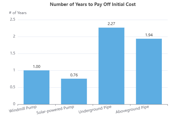 number of years to pay off initial costs of a livestock water system