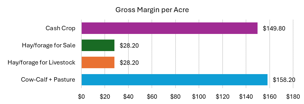 gross margin per acre