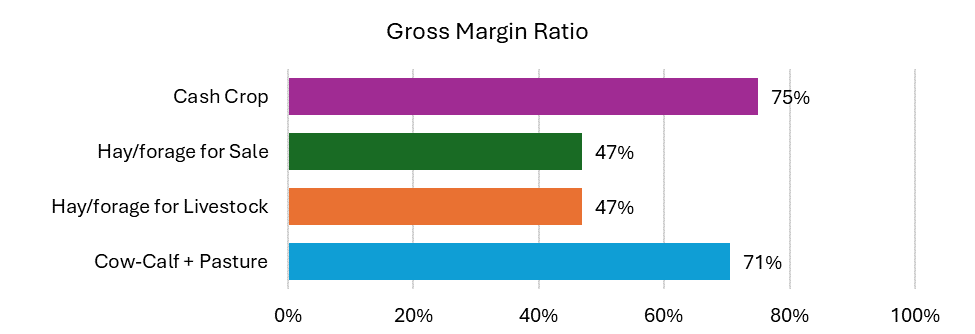 gross margin ratio
