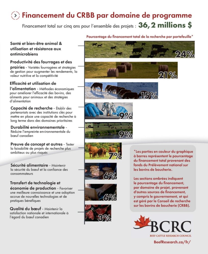 BCRC funding by program area