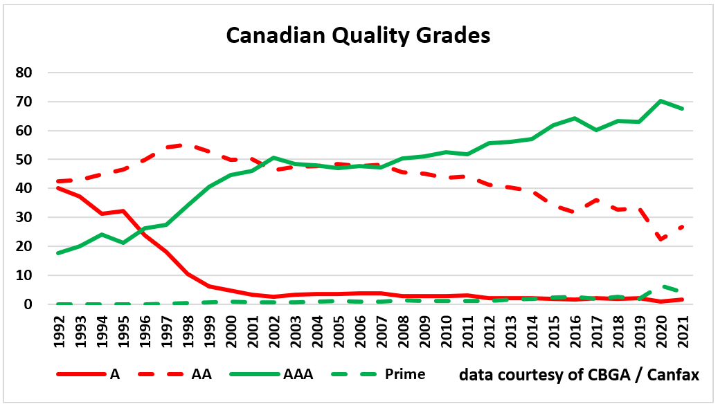 Canadian beef quality grades 2021