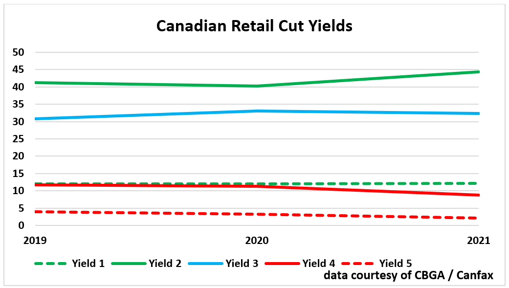 Canadian beef retail cut yields 2021
