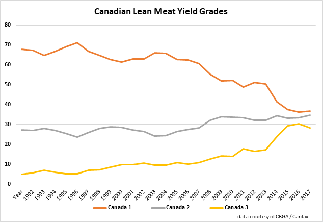 Canadian Beef Grading Chart