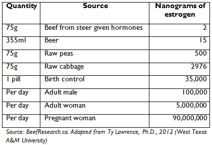 Cattle Feed Conversion Charts