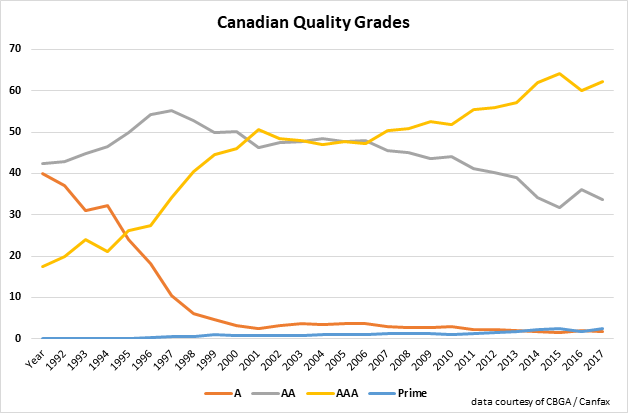 Canadian Beef Grading Chart