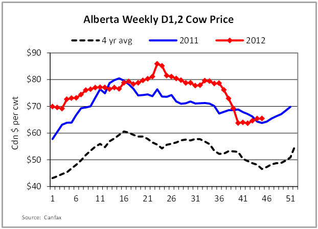 AB Weekly D1 2 Cow Price