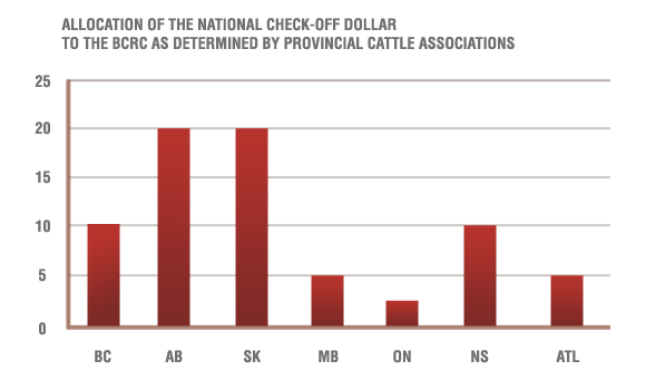 Click to read more about the National Check-off