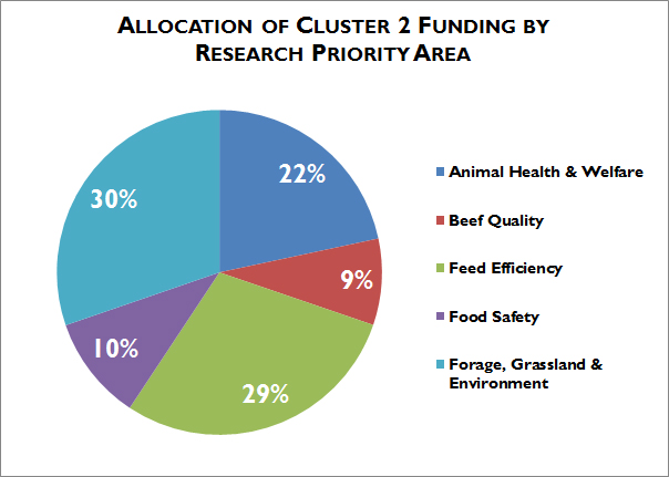 Allocation of Cluster 2 Funding
