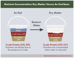 dry matter vs as fed basis