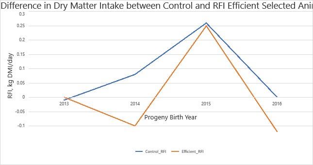 Dry matter intake chart