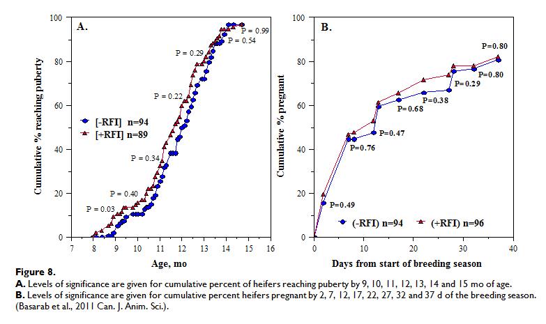 Residual feed intake charts