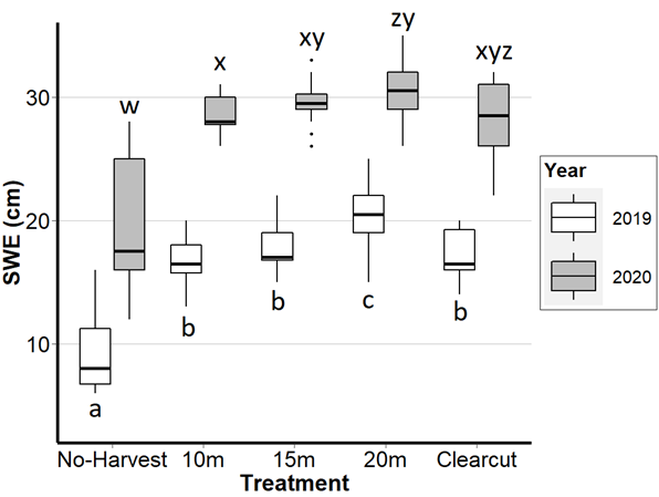 silvopasture, agroforestry, grazing, peak snow accumulation