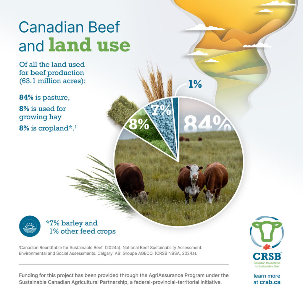 Canadian beef and land use