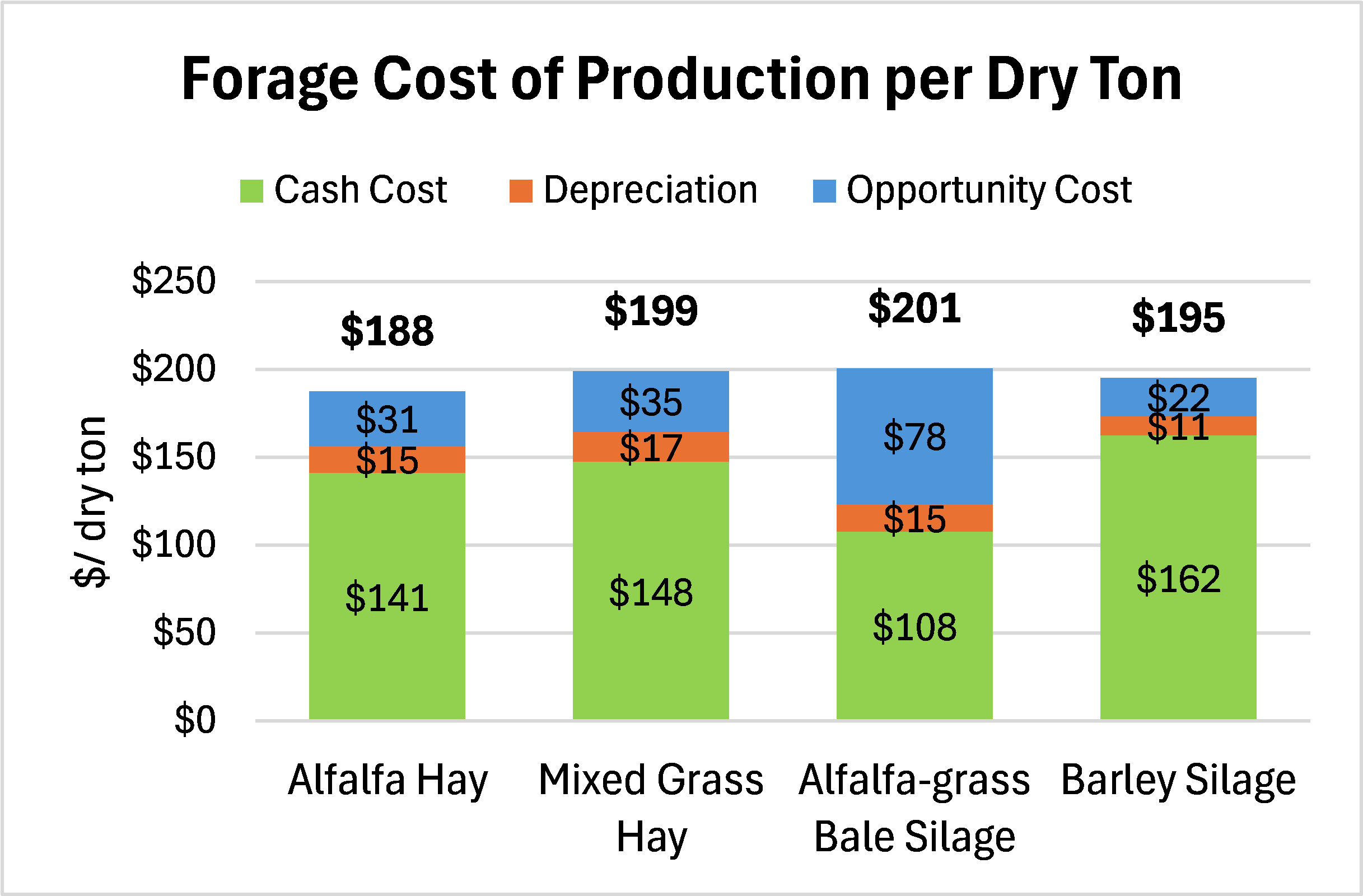 forage cost of production per dry ton