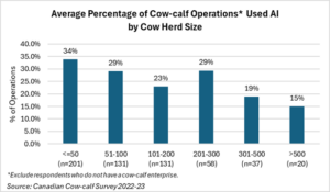 average percentage of cow-calf operations used ai by cow herd size