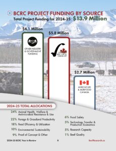 BCRC project funding by source