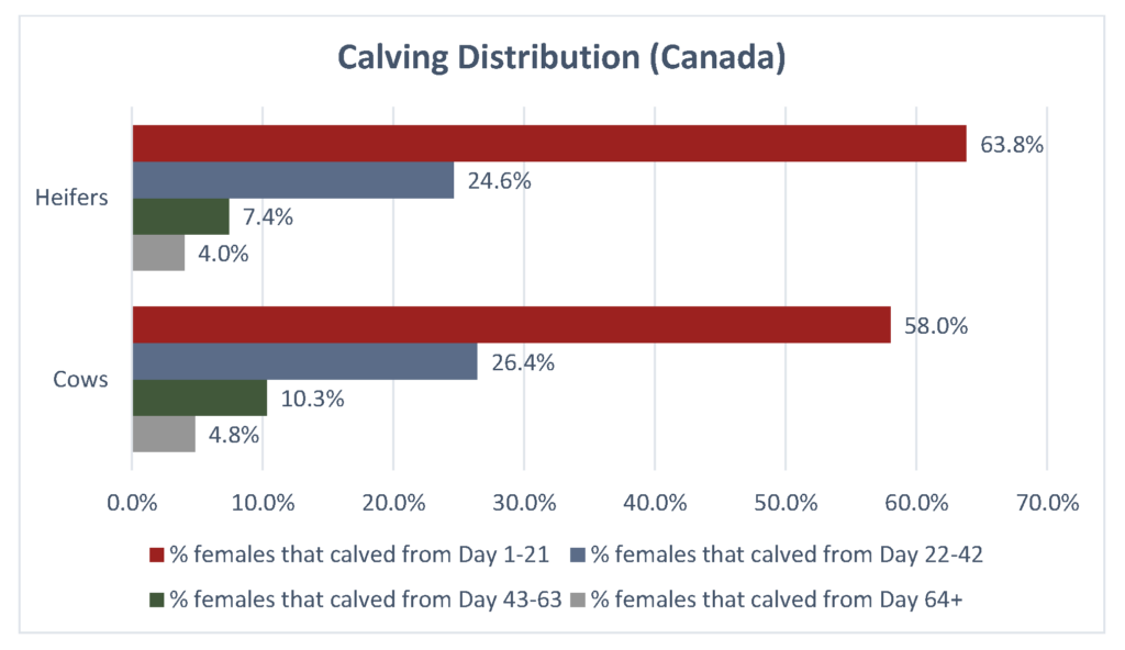 calving distribution in Canada