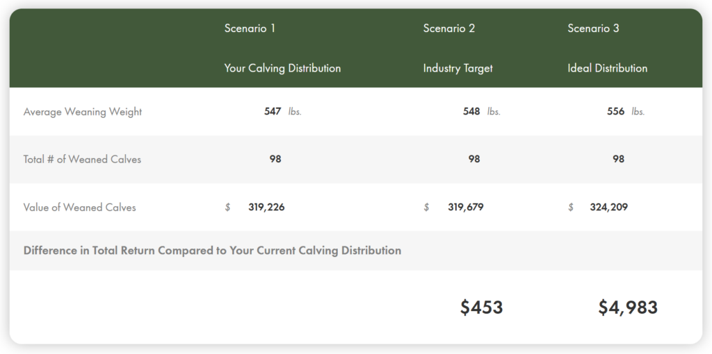 Difference in total return compared to current calving distribution.
