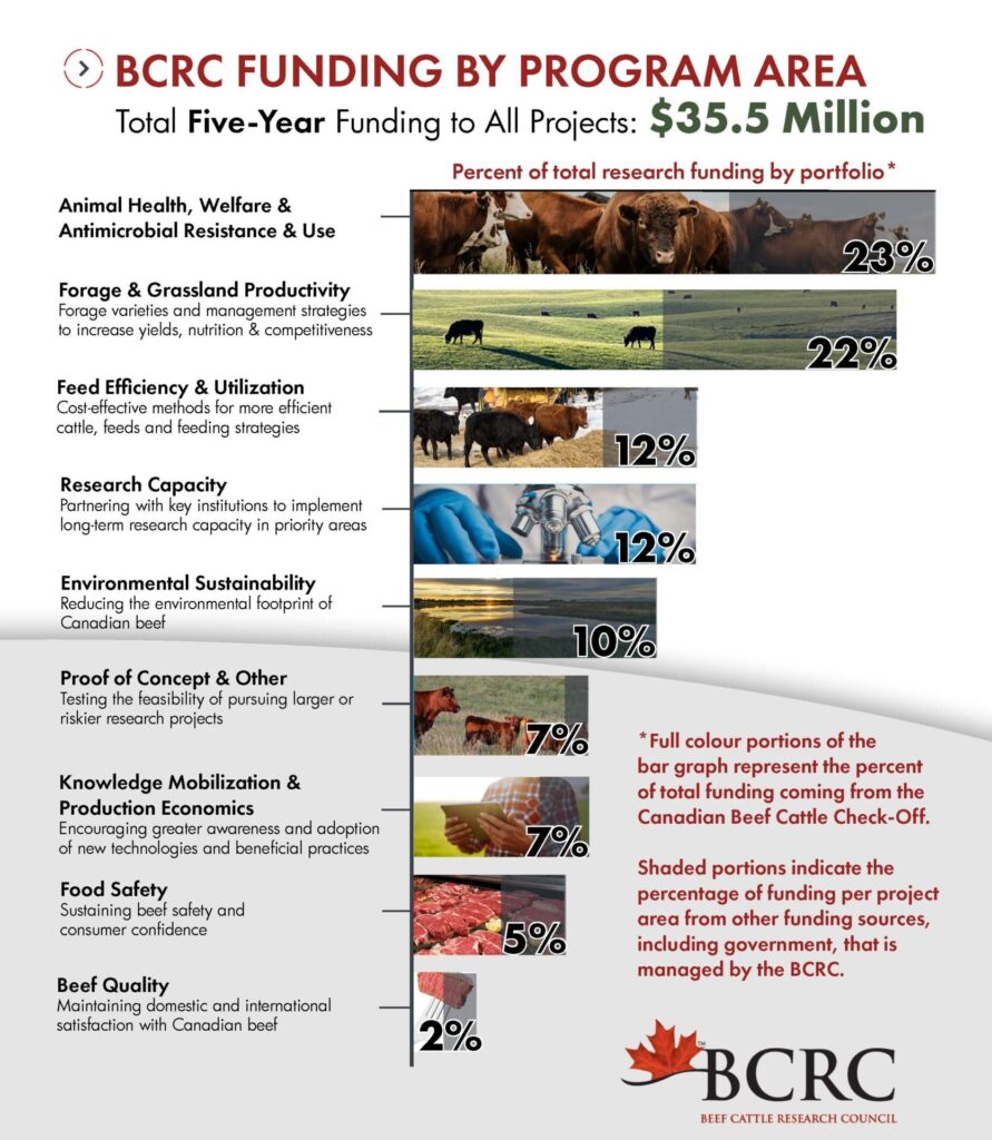 BCRC funding by program area, 2025-2026