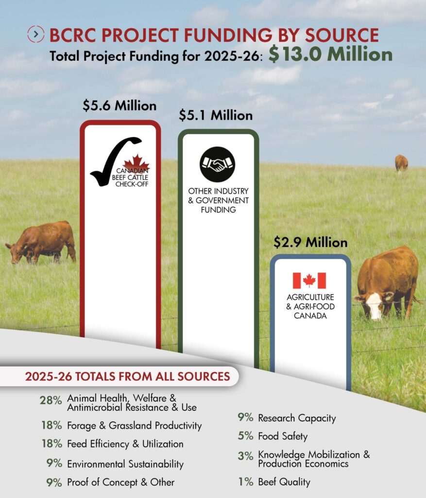 BCRC funding by source, 2025-2026